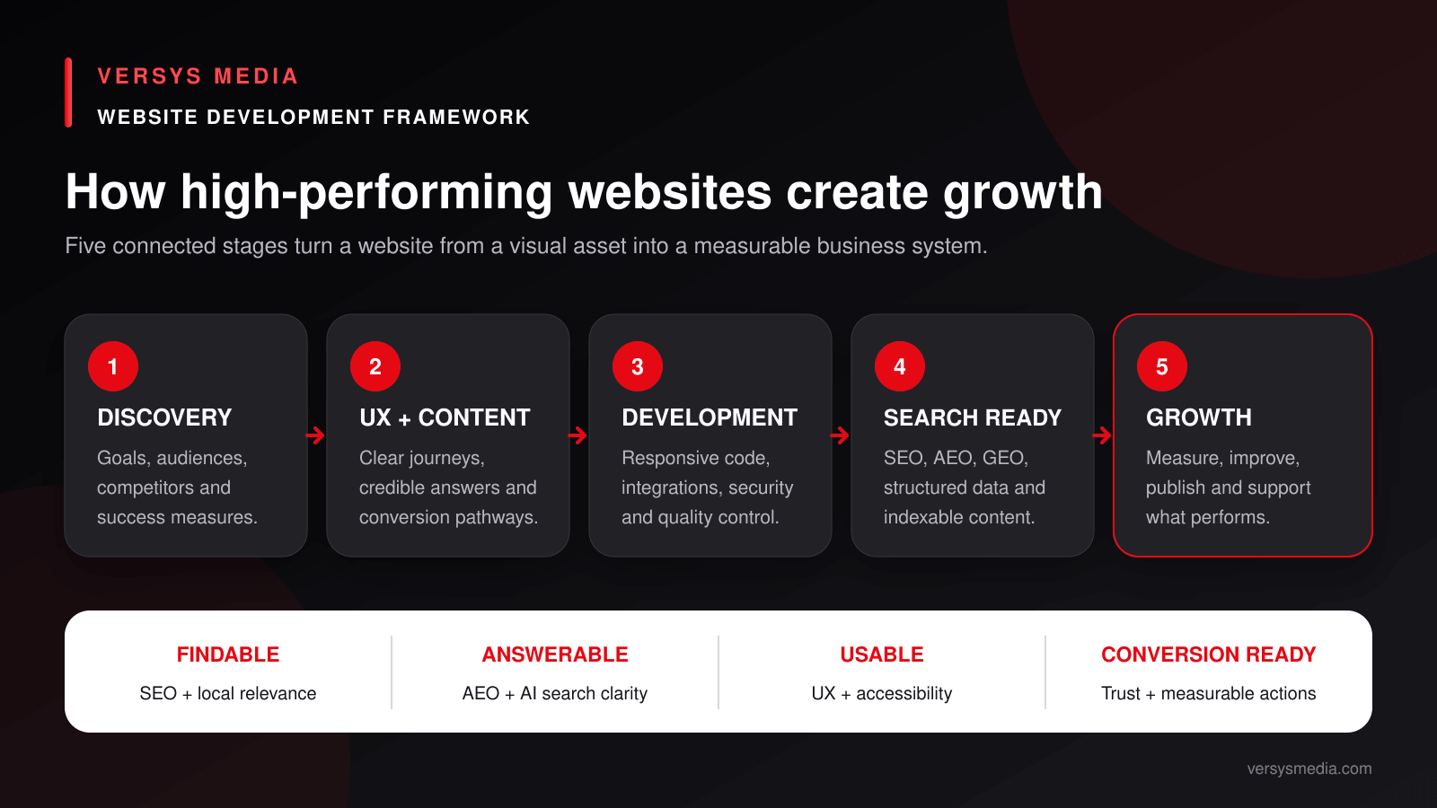 Website Development Companies South Africa: 7 Smart Checks Website development companies South Africa five-stage growth framework by Versys Media