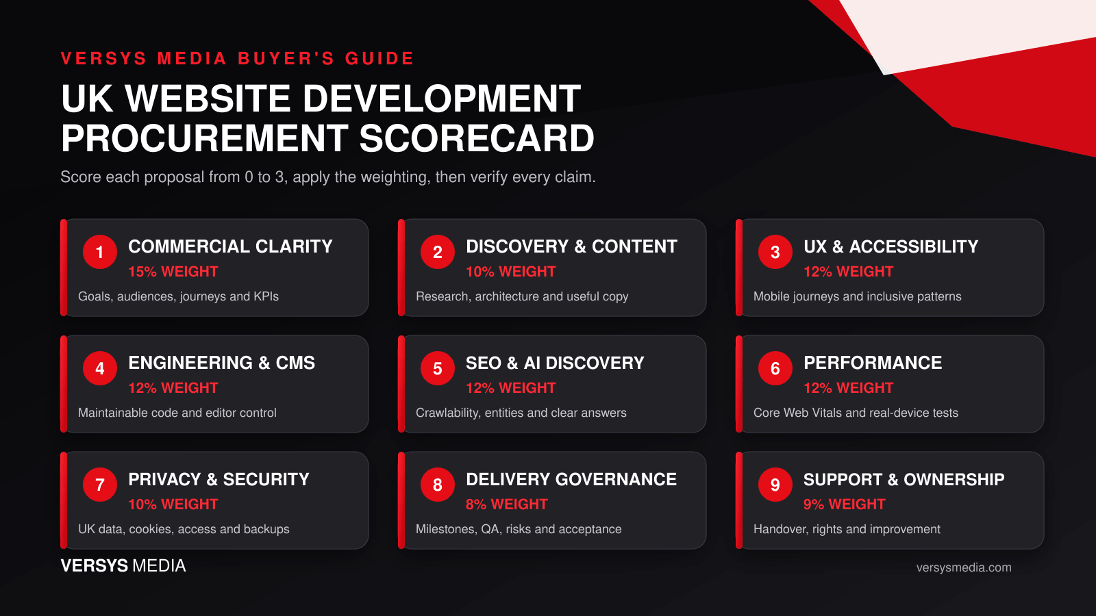 Website Development Companies UK Procurement Scorecard Website development companies UK procurement scorecard with nine weighted buying priorities