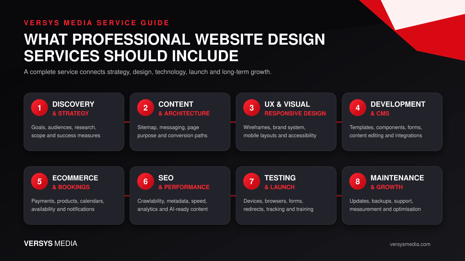 What Professional Website Design Services Include What website design services include from discovery and design to launch and maintenance
